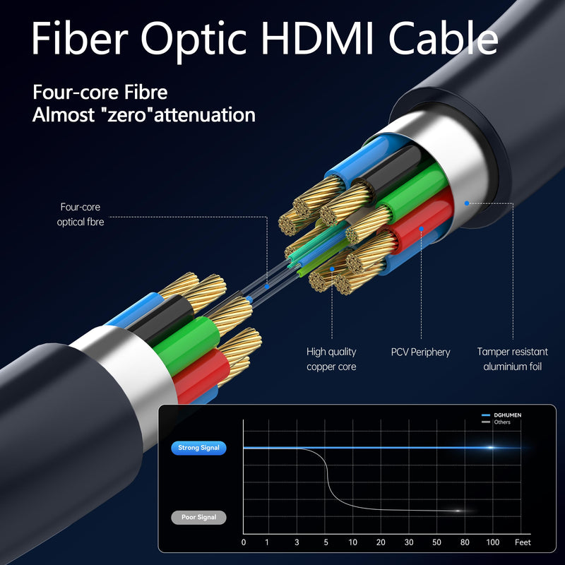 Fiber Optic HDMI Cable 65 FT, 8K Long HDMI 2.1 Cable, Thin HDMI Cord 48Gbps Ultra High Speed, 8K@60Hz, 4K@240Hz/120Hz, Dynamic HDR, eARC, HDCP 2.2&2.3, 3D, Compatible for PS4/5/Xbox/TV/Laptop 65 feet