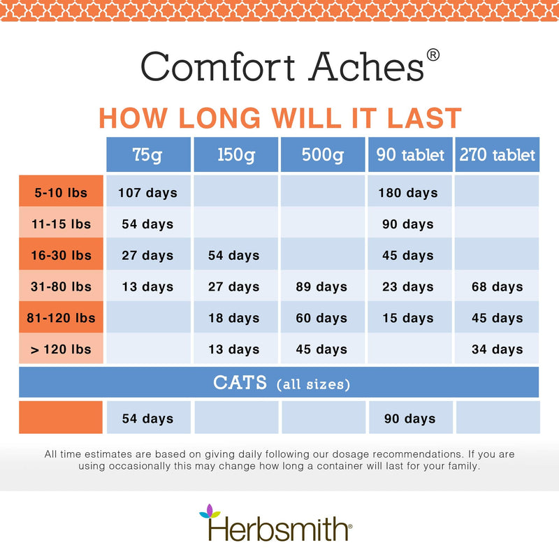 Herbsmith Comfort Aches – Herbal Pain Relief for Dogs + Cats – For Pet Aches + Pains – Anti-Inflammatory Supplement – 75g Powder - PawsPlanet Australia