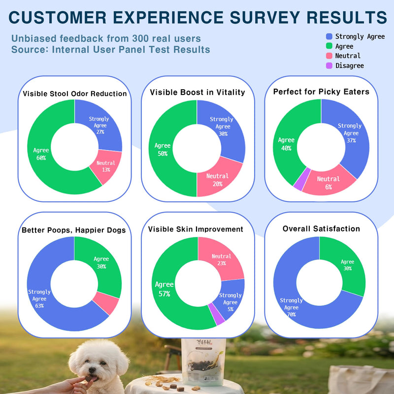 Lovnheal Dog Digestive Support Soft Chews - Made in Korea K-Pet Food, Vitality & Gut Health, Human Grade Natural Ingredients, Odor Control, Kibble Topper for Picky Eaters, 4.2 oz
