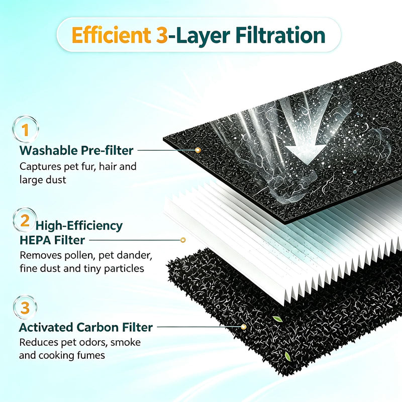 P358 Replacement Filters Compatible for HEAPETS P358 Pet Air Purifier, HEPA Air Filter for Pet Hair, 2 HEPA Composite Filters, 4 Pre-Filters, Replaces Part #PJ358-2LX6JDM