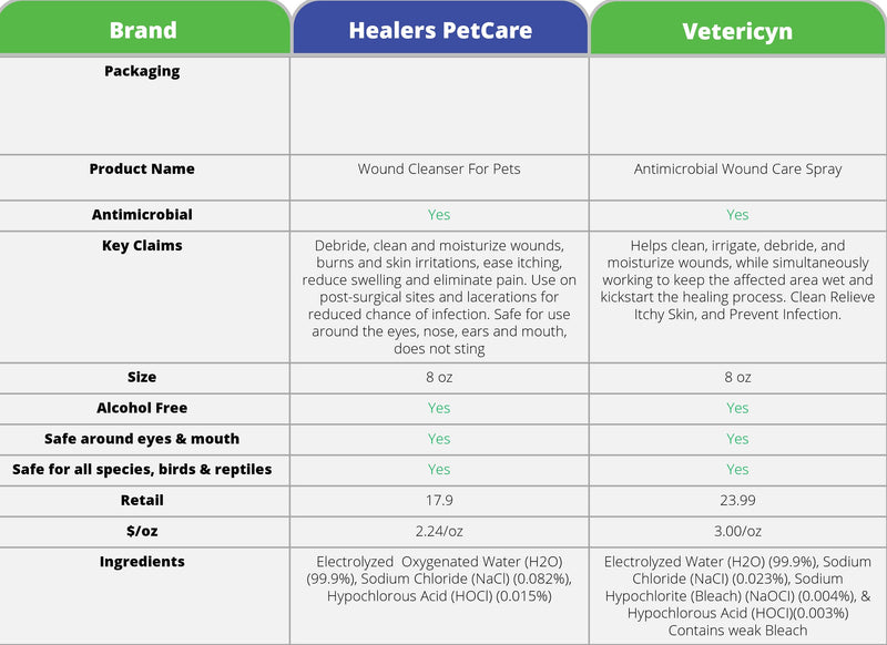Healers PetCare Wound Cleanser - All Animal Wound and Skin Care Spray - Clean, Flush and Moisturize - Natural & Non-Toxic Pain Relief Cleaner for Dogs, Cats, & More Pets (4oz) 4 oz - PawsPlanet Australia
