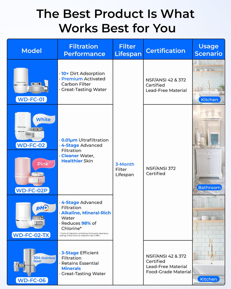 Waterdrop FC-02 Faucet Water Filter for Skin Care, Bathroom Sink Filter White Skin Care-1 Filter