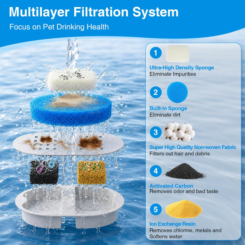 DOOOB Dog Water Fountain Filter, 36 Pack Dog Fountain Filters 12 Filters + 12 Sponges + 12 Sponges