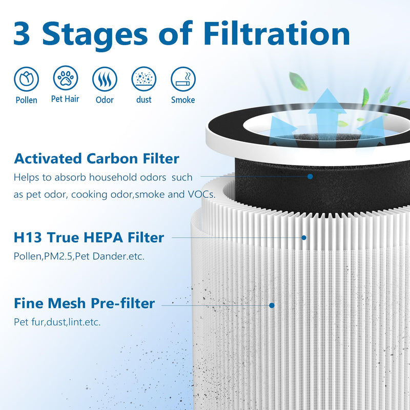 4 Packs A1 Replacement Filter for Vewior Air Cleaner Purifier HQSC-50, HQKJ-80, AMEIFU AP01W, KOIOS HQKJ-50
