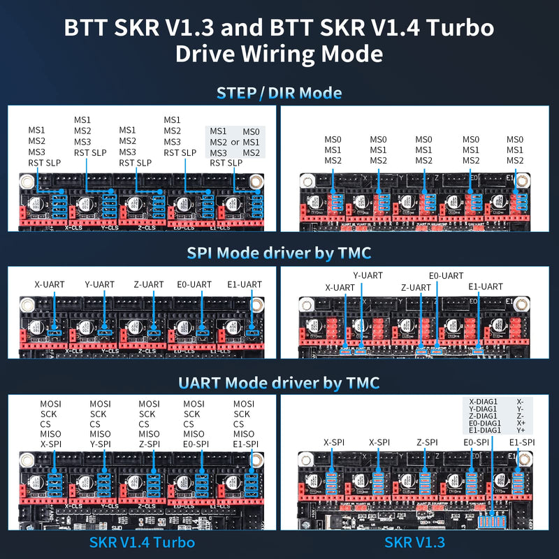 BIGTREETECH SKR V1.4 Turbo 32Bit Control Board 120MHZ Support 5 Axis TMC2209 Stepper Motor Driver Klipper/Marlin Compatible with HDMI5/TFT35/TFT70 Touch Screen BTT Pi for Ender 3/CR10/Voron DIY Board BTT SKR V1.4 Turbo