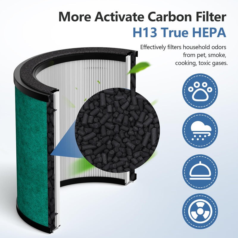 HP071BRN HP072 Replacement Filter for HP070/HP071BRN/HP072 Shark NeverChange Air Purifier,H13 HEPA-Exceeding with Activated Carbon NeverChange PetPro Filter, 2 Pack HP072-2Pack