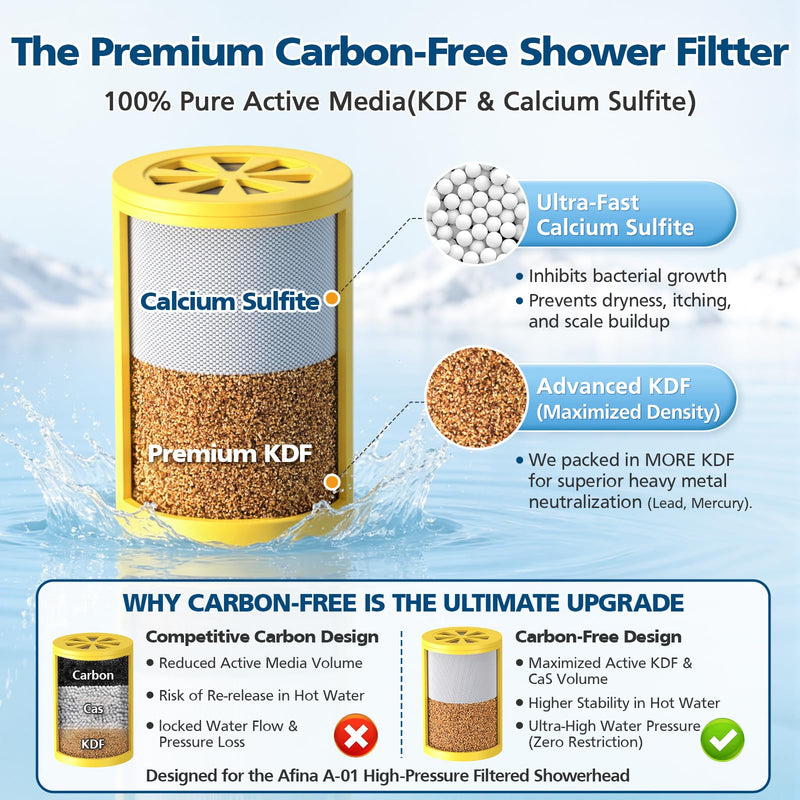 A-01 Replacement Filter Compatible with Afina Filtered Showerhead & Shower Filter, Carbon-Free KDF & Calcium Sulfite Cartridge for Hard Water, High Pressure for Hair and Skin Care, 3 Pack