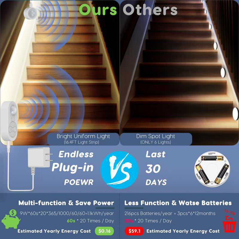 Dual Motion Sensor Light Indoor - Plug-in Motion Activated Step Stair LED Strip with Double Sensors, Dimmer and Timer for Stairway, Bedroom, Corridor (Warm White 3000K 16.4FT Light Strip) Power Adapter + 6.56FT DC Cable