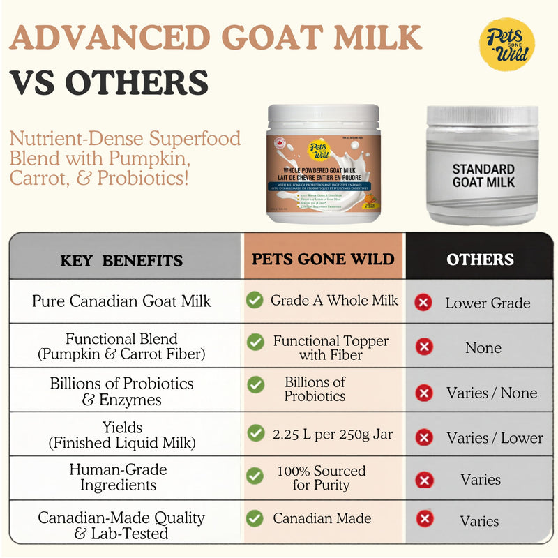 Pets Gone Wild | Goat Milk Powder with Pumpkin & Carrot for Dogs & Cats | Probiotics for Dogs | Gut Health Formula for Picky Eaters | All Natural Dog Food Topper | No Artificial Flavours | 250g