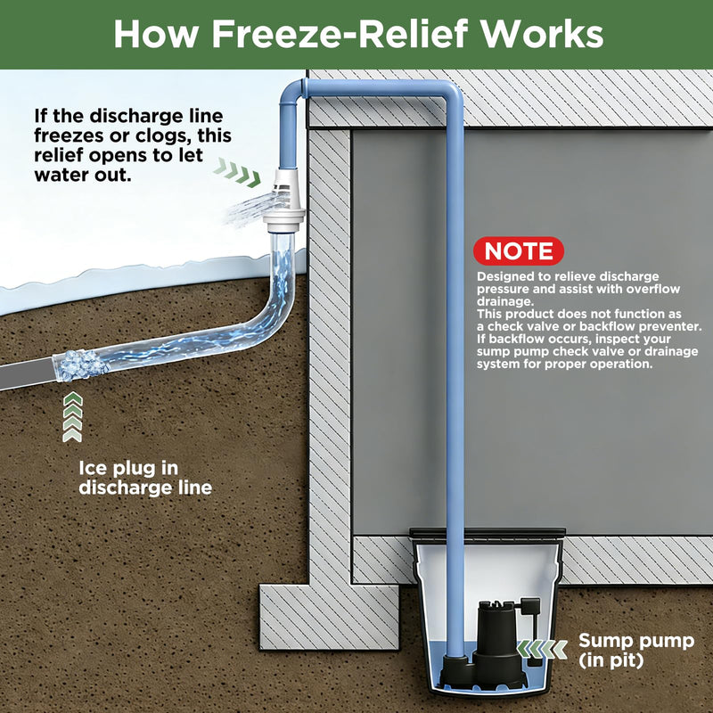 Freeze Relief for 3-inch & 4-inch Drain Lines,Sump Pump Discharge Freeze Guard, Freeze-Relief Drainage Vent Prevents Burst Pipes, Fits 4" SCH 40, 4" SDR 35, 4" DWV, 3" DWV, 3" SCH 40