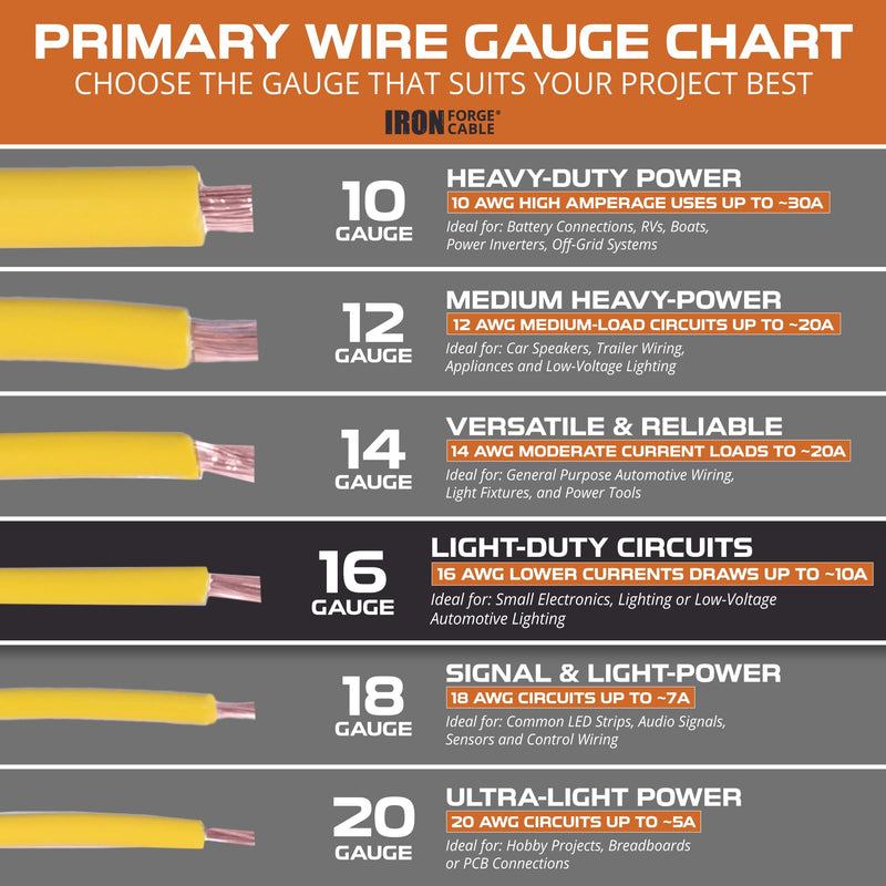 Iron Forge Cable 100 ft 16 Gauge Wire - 10 Roll Assortment Pack Automotive Wiring Kit with Dispenser Box - 10ft Stranded Copper Clad Primary Cable per Roll 16 Gauge-10ft-10 Pack