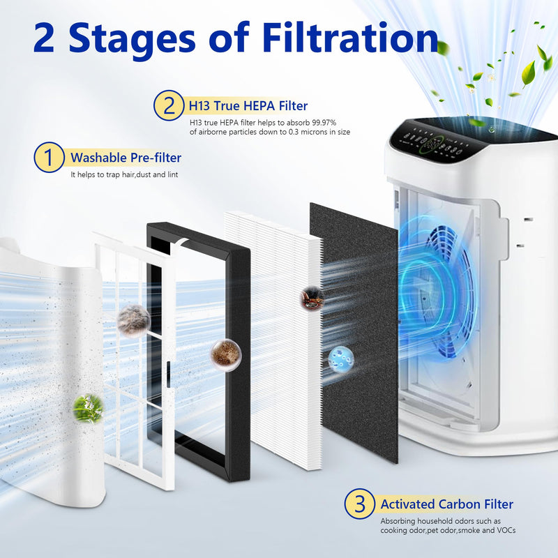ZX001 Replacement filters Compatible with Anegoe ZX001 Air Cleaner Purifier for Home Large Room Up to 2500 Ft², 4 Pcs 2 Sets 4 Packs