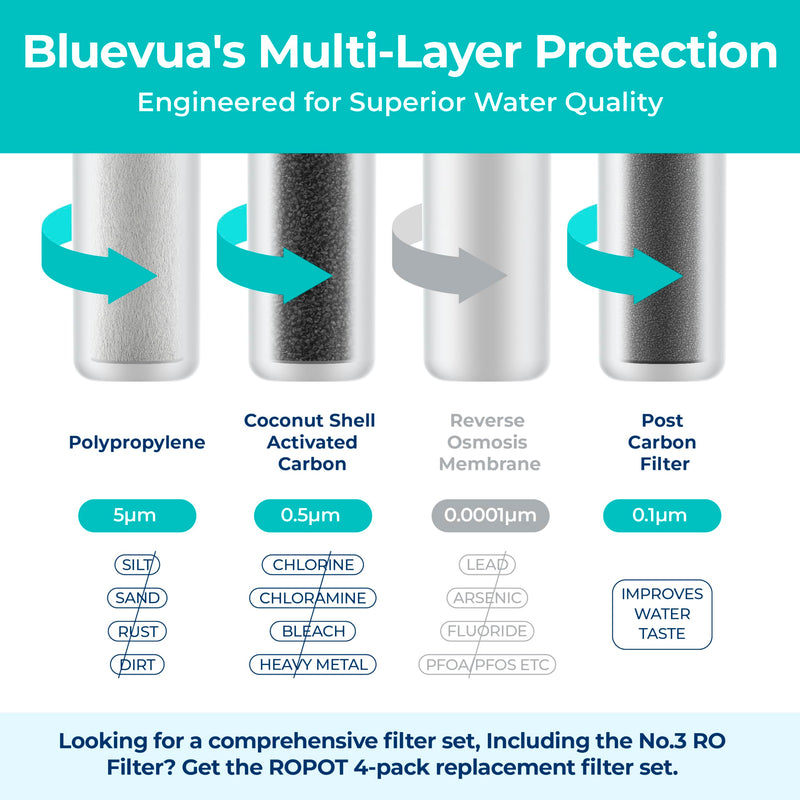 Bluevua Official RO100ROPOT 1-Year Replacement Filter Set 1 Year Filter Set