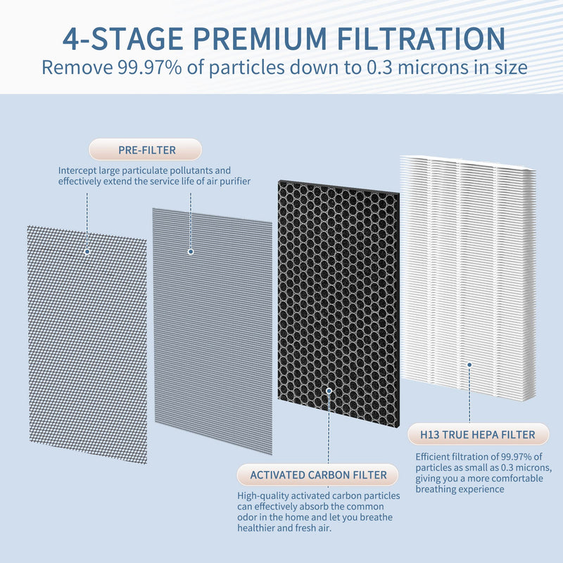 7400 Filter Compatible with Blueair Protect 7400 Air Purif-ier Blue air 7400, Pack of 1