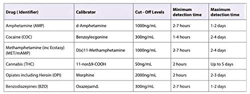 SELFCheck Multi Drug Test - 6 in 1 Cocaine, Amphetamine, Cannabis, Methamphetamine incl. Ecstasy and Opiates incl. Heroin, Benzodiazepines, Freephone Customer Help Line - NewNest Australia