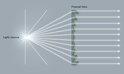 Fresnel Lens, Diameter 100mm (4''), Focal Length 50mm, Acrylic Lens (not Glass), for Physics Classroom,Solar Heating,Magnifiying. (Focal Length 50mm) - NewNest Australia