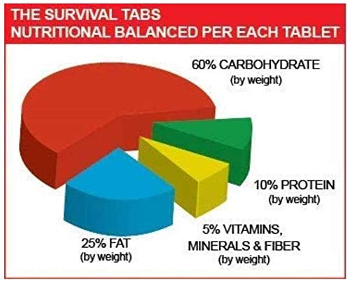 Survival Tabs 8-Day Food Supply 96 Tabs Emergency Food Replacement Disaster Preparedness for Earthquake Flood Tsunami Gluten Free and Non-GMO 25 Years Shelf Life Long Term Food Storage - Mixed Flavor - NewNest Australia