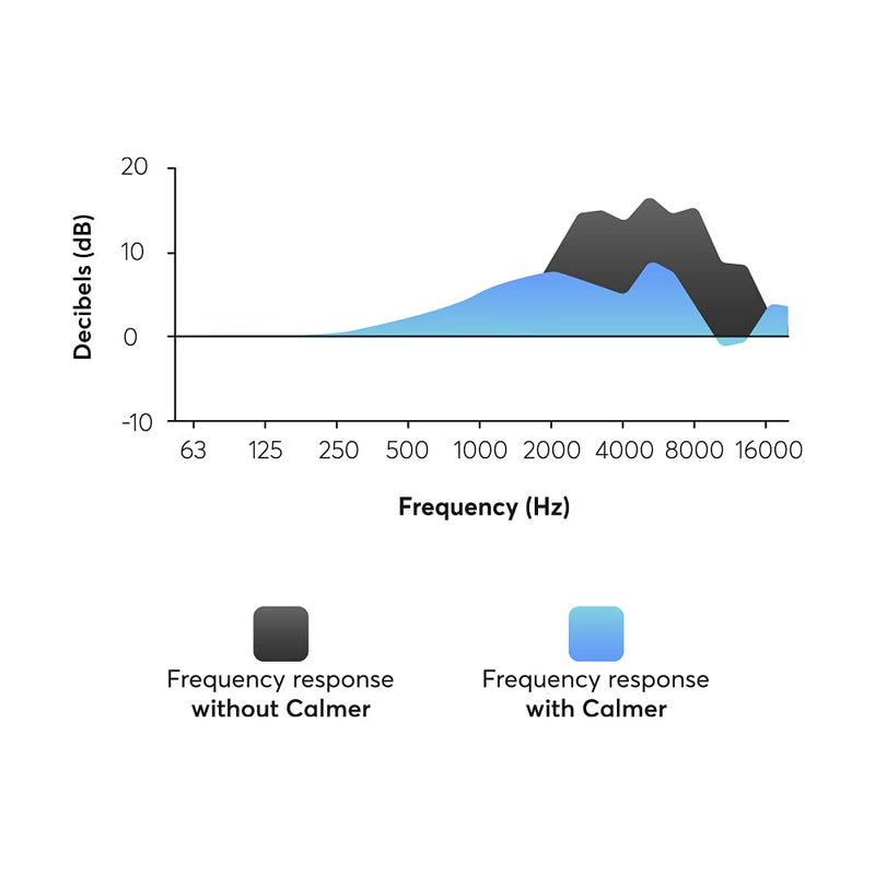 Flare Audio Calmer - A Small in Ear Device to Reduce Stress, Useful for Sensitive Hearing, Autism, hyperacusis, Misophonia, Noise Related Stress and Other Hearing Conditions. - NewNest Australia