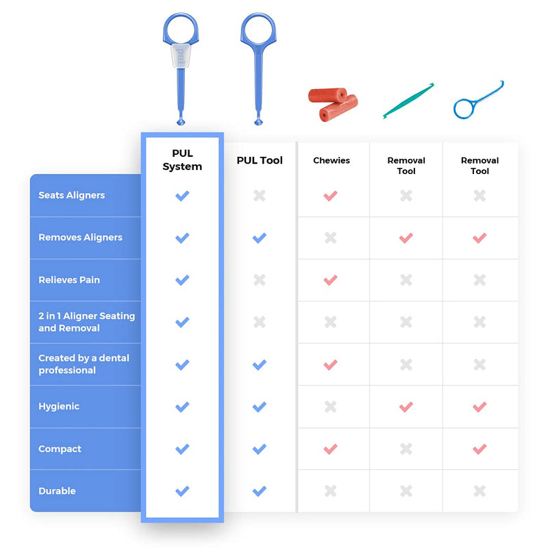 Clear Aligner Removal Tool for Invisalign Removable Braces by The Pultool (Pink + Blue) - NewNest Australia