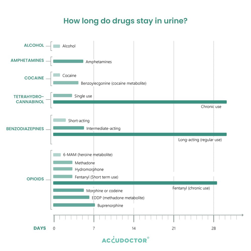 Tests Accudoctor Multi Drug Test 5 Drugs in Urine THC Cannabis Marijuana Cocaine MET MDMA Amphetamine Quick Test Urine Test Strip Multidrug Test Kit 2 Tests - NewNest Australia