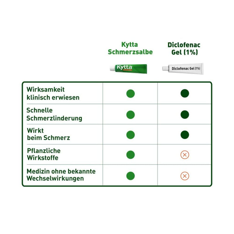 Kytta pain ointment, 100 g - NewNest Australia