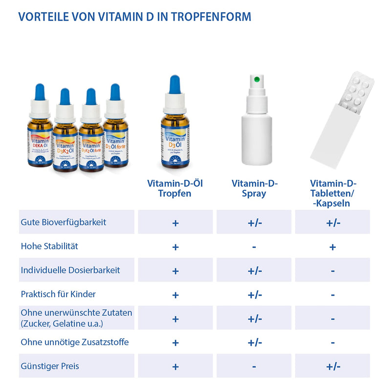 Dr. Jacob's Vitamin D3 oil forte 20 ml I 2000 IU 50 µg D3 per drop I optimally bioavailable I 640 drops, 1,280,000 IU - NewNest Australia