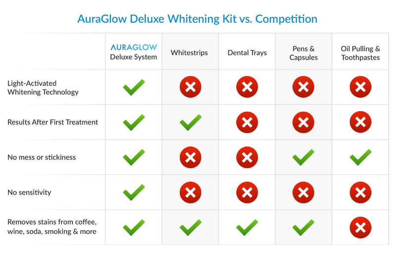 AuraGlow Teeth Whitening Kit, LED Light, 35% Carbamide Peroxide, (2) 5ml Gel Syringes, Tray and Case - NewNest Australia