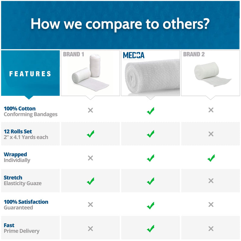 Gauze Bandage Rolls - 4 Yards Per Roll of Sterile Medical Grade Gauze Bandage and Stretch Bandage Wrapping for Dressing All Types of Wounds and First Aid Kit by MEDca, (2" Pack of 12) 2 Inch 12 Count (Pack of 1) - NewNest Australia