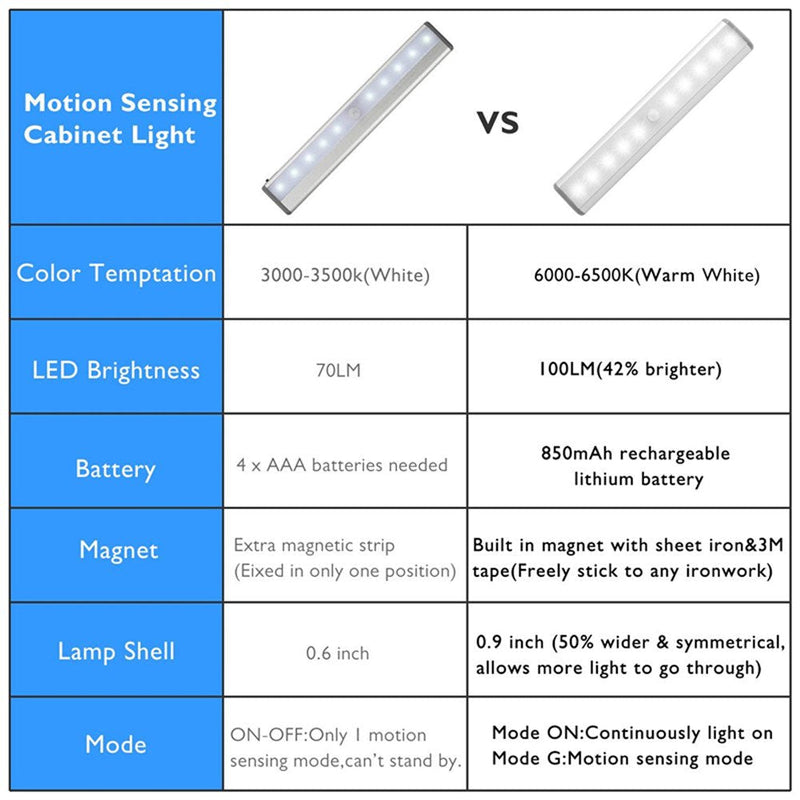 Stick-on Anywhere Portable Little Light Wireless LED Under Cabinet Lights 10-LED Motion Sensor Activated Night Light Build in Rechargeable Battery Magnetic Tap Lights for Closet, Cabinet RXWLKJ - NewNest Australia