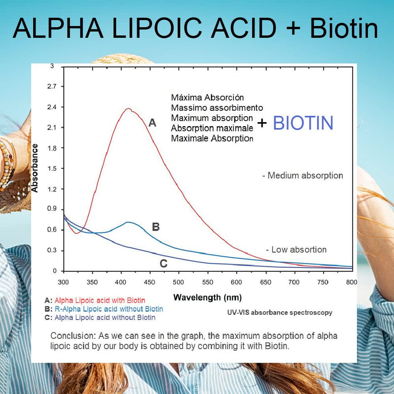 Alpha Lipoic Acid (ALA) + BIOTIN Optimizer, High Bioavailability, Natural Antioxidant, Gluten Free, GMO Free, 100% Vegan, Strengthens Skin, Nails & Hair, 240 Vegetarian Capsules, 4 Month Supply - NewNest Australia