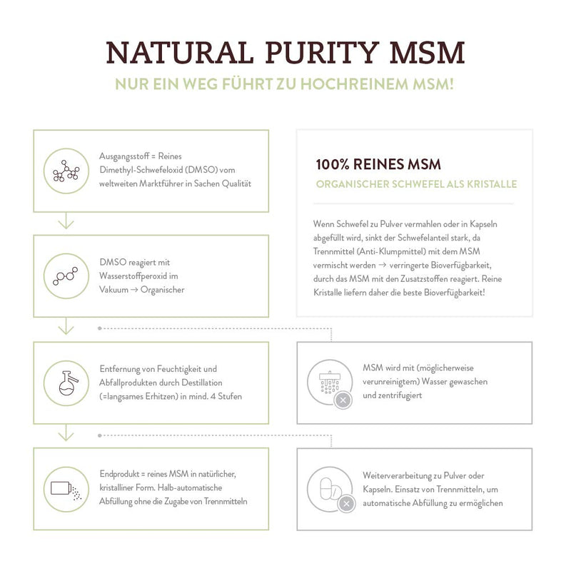 MSM Organic Sulfur Crystals (99.9% Methylsulfonylmethane) Natural Purity - 453g pure crystal form - higher bioavailability and higher dosage than capsules and powder - NewNest Australia