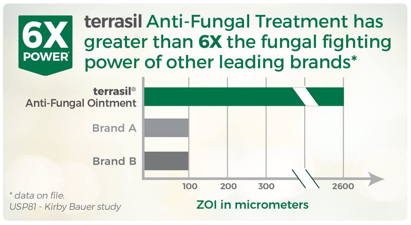 Terrasil Anti-fungal Treatment Max 50gm - 6X Faster Healing, Natural Soothing Clotrimazole OTC-Registered Ointment for Fungal Infections, Jock Itch, Male Yeast - NewNest Australia