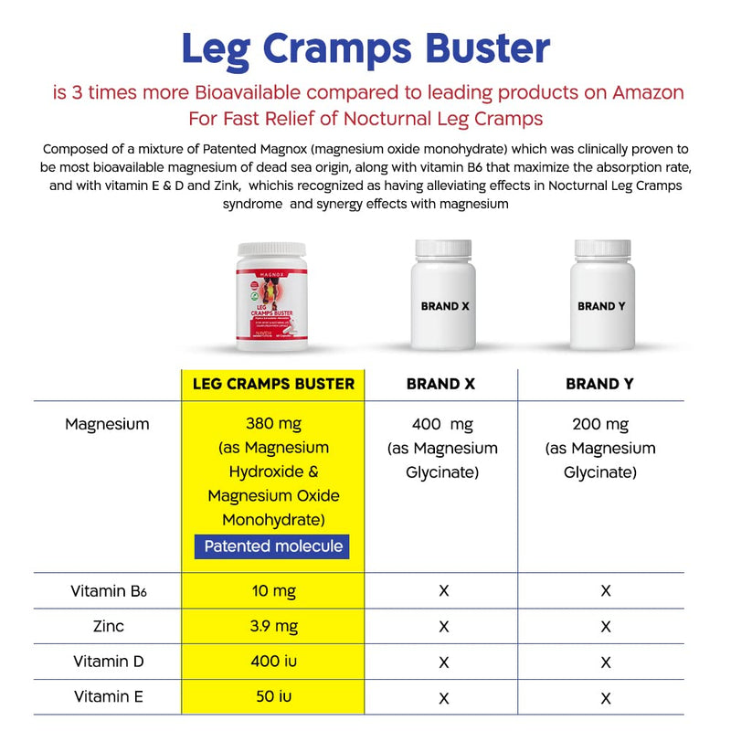 MAGNOX Leg Cramps Buster Magnesium Supplement for Muscle Cramps - Magnesium for Leg Cramps at Night, High Absorption for Restless Legs Syndrome and Muscle Pain with Vitamin E and B 3X Absorption - NewNest Australia