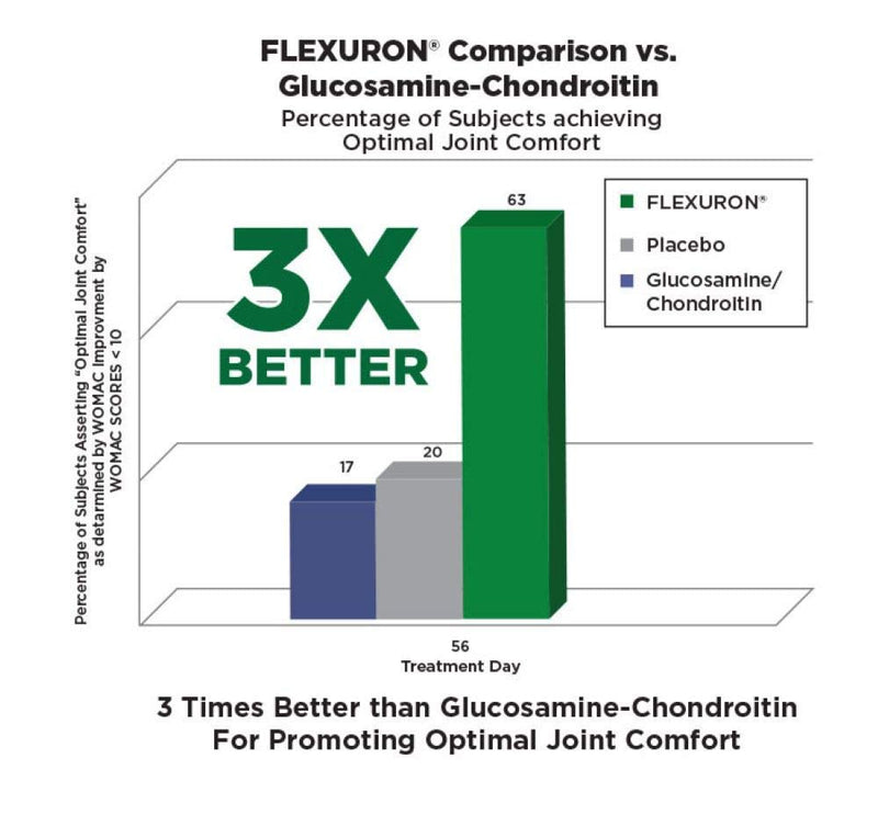 Flexuron Joint Formula by Purity Products - 3X Better Than Glucosamine and Chondroitin - Starts Working in just 7 Days - Krill Oil, Low Molecular Weight Hyaluronic Acid, Astaxanthin - 30 Count (1) - NewNest Australia