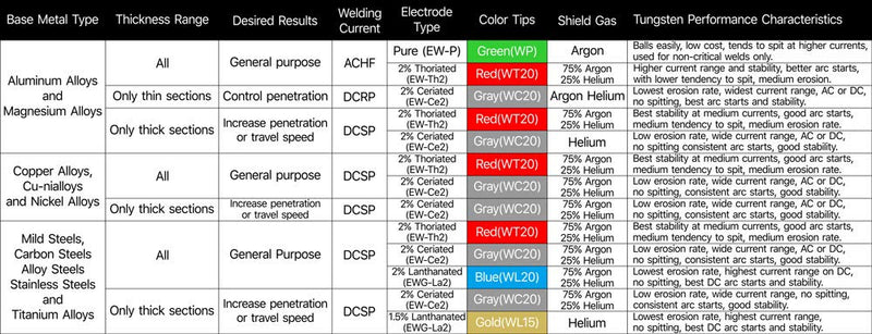 TIG Welding Tungsten Electrode 2% Lanthanated 3/32" x 7" (Blue, EWLa-2) 10-pk YESWELDER 3/32" - NewNest Australia