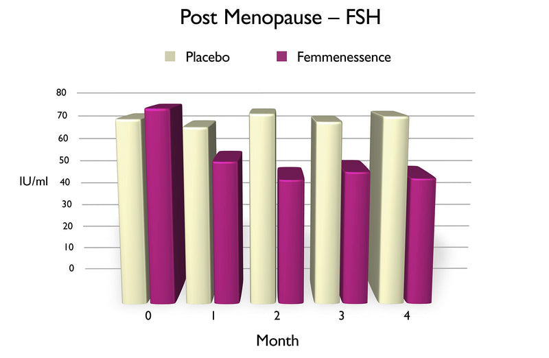 Femmenessence MacaPause – Clinically Proven for Post Menopause, Natural Hormone Balance Supplement for Women | Bone and Heart Health, Symptom Relief, 120 Gelatinized Maca Vegan Capsules, 30-Day Supply - NewNest Australia