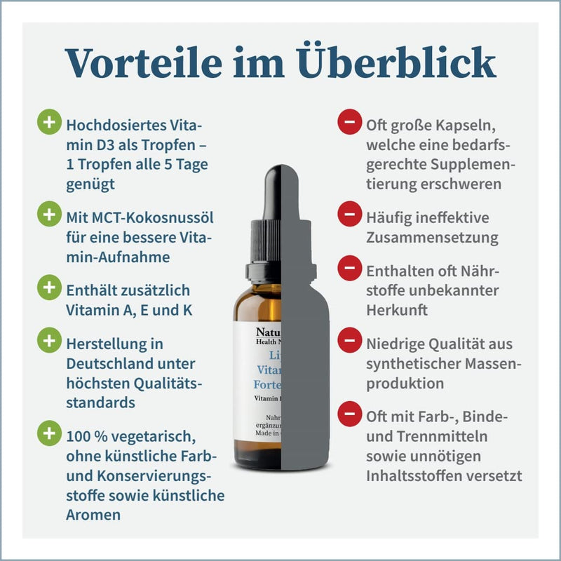 NatuGena Lipo VitamineForte 5000, vitamin D3, E, K, A, contributes to normal function of the immune system, 20 ml family pack - NewNest Australia