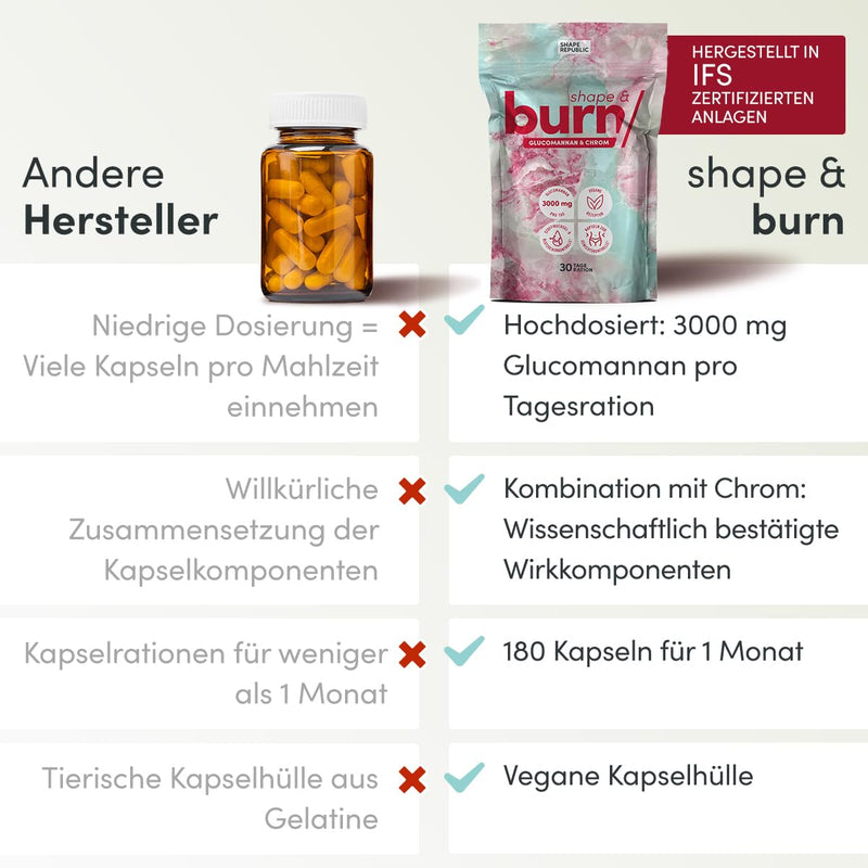 SHAPE REPUBLIC Shape capsules - 180 saturation capsules with glucomannan from konjac root and chromium - 3000 mg per daily dose - NewNest Australia