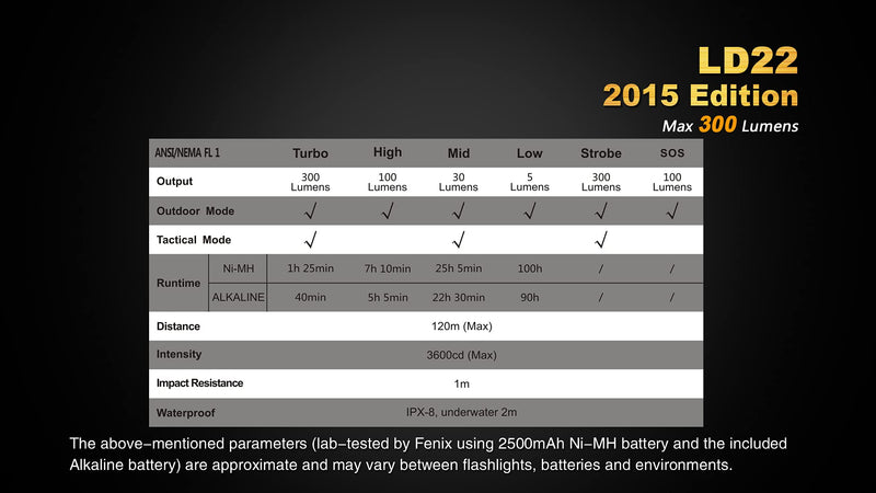 Fenix LD22 G2 2015 Edt 300 Lumens LED Flashlight One Size - NewNest Australia