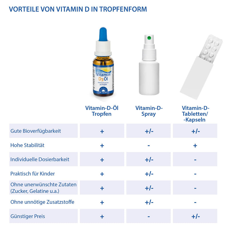 Dr Jacob's Vitamin D3 oil drops 800 IU I ideal dosage for the whole family including small children I for the immune system, muscles and bones¹ I pharmacy quality I high bioavailability 20 ml 640 drops - NewNest Australia