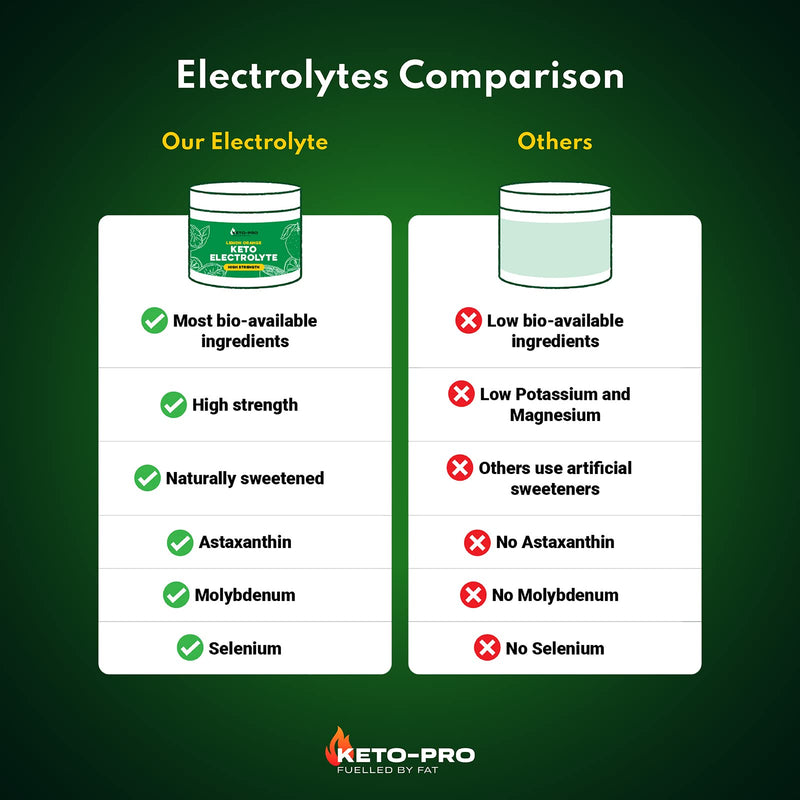 Keto-Pro Keto Electrolytes 250g | Keeping You Electric | Electrolyte Powder & Salts with Astaxanthin | Supporting Your Keto Fasting, Health & Fitness Goals | Lemon Orange Flavour - NewNest Australia