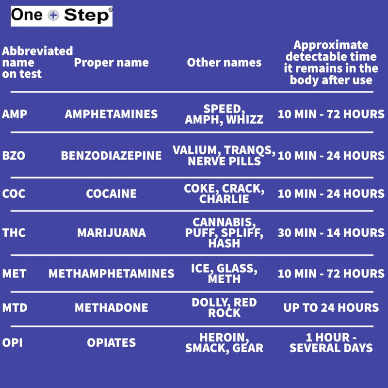 2 x Saliva Drug Test - Testing Kit - 7 Drugs Tested - Cannabis, Cocaine, Amphetamine, Methamphetamine, Benzodiazepine, Methadone & Opiates 2 x 7in1 Saliva Tests - NewNest Australia