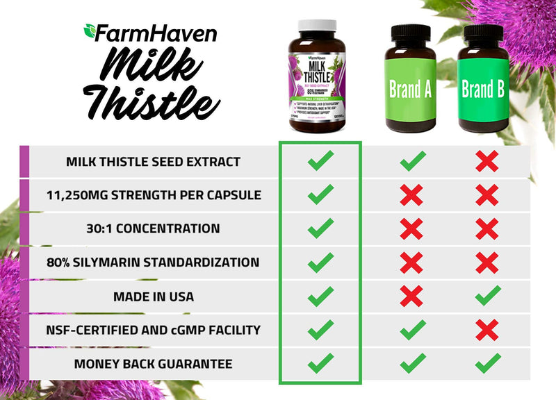 FarmHaven Milk Thistle Capsules | 11250mg Strength | 30X Concentrated Seed Extract & 80% Silymarin Standardized - Supports Liver Function and Overall Health | Non-GMO | 120 Veggie Capsules - NewNest Australia