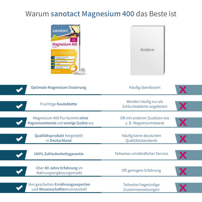 sanotact Magnesium 400mg PUR (Vegan) • 30 chewable tablets with high doses of magnesium • Magnesium with immediate effect • Fruity lemon flavor • Magnesium for children aged 12 and over Lemon 30 pieces (pack of 1) - NewNest Australia
