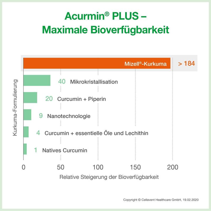 Turmeric Capsules High Dose by Acurmin Plus - Micellar Curcumin C14 Certified - Piperine Free 4260346850196 60.00 - NewNest Australia