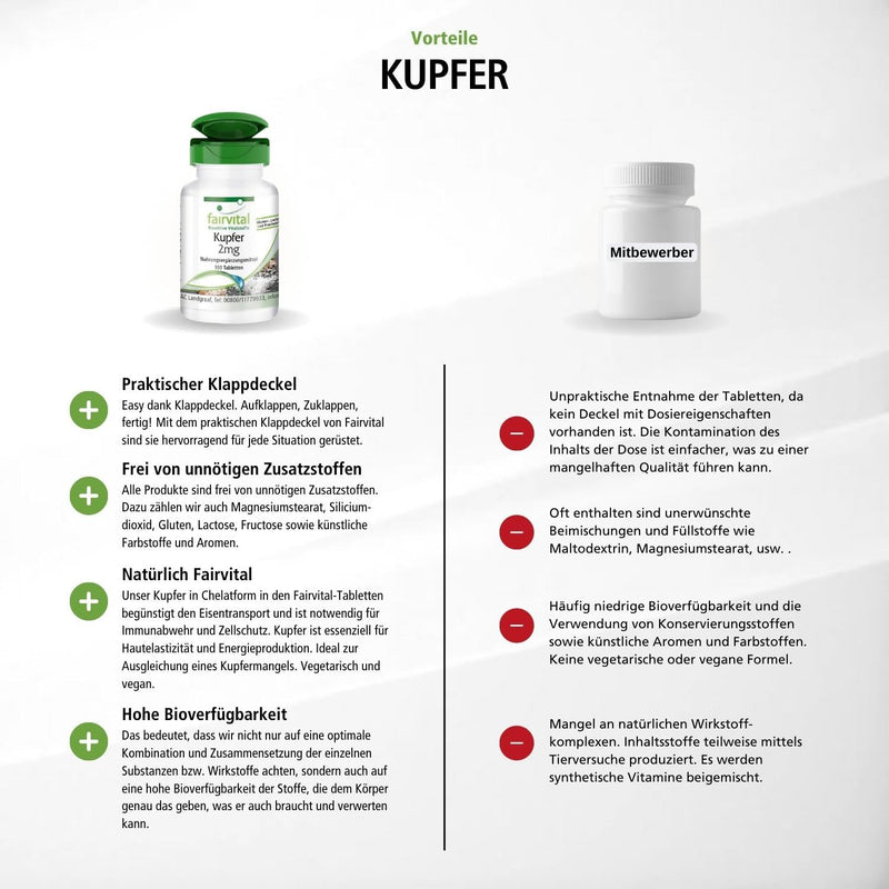 Fairvital | Copper tablets 2mg - HIGH DOSE - dietary supplement made from copper bisglycinate - vegan - 100 tablets - NewNest Australia