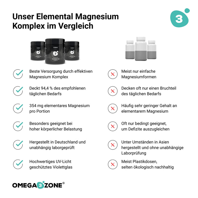 Omega3Zone Elemental Magnesium Complex - High-Dose Magnesium Tablets - Optimal Combination With Magnesium Bisglycinate - 354Mg Magnesium Capsules - 120 Capsules - NewNest Australia