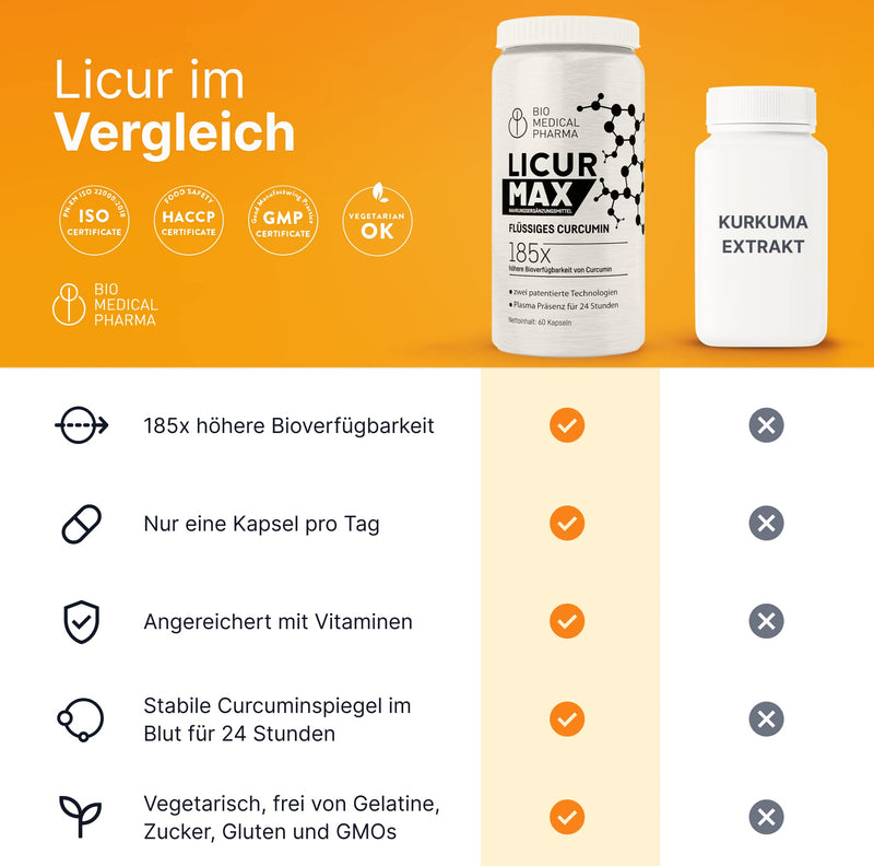 High-dose turmeric capsules - 185x higher bioavailability - high-dose micellar curcumin - 1 vegan capsule daily - equivalent to 6,600 mg turmeric powder - Licur Max 60 (monthly pack) - NewNest Australia