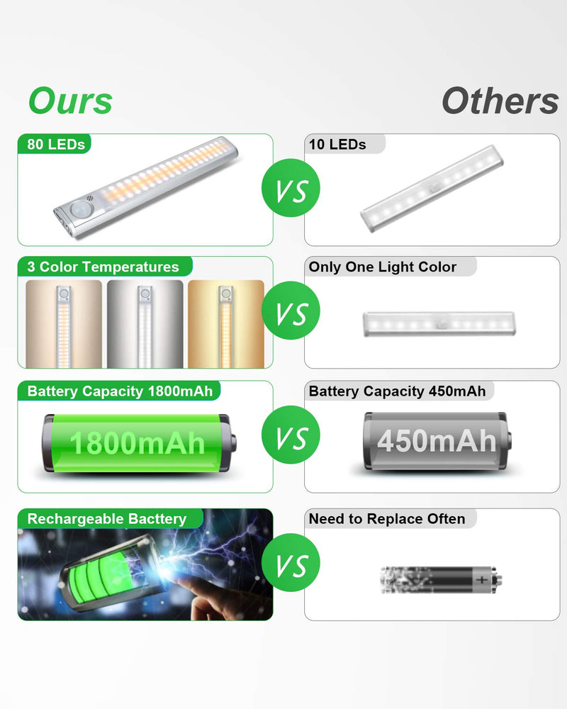 Under Cabinet Lighting 80 LED Closet Light, Motion Sensor Lights Indoor USB Rechargeable Dimmable Wireless Stick-on Night Light Bar for Kitchen, Wardrobe, Garage, Stairs, Bedroom (1 Pack) B-1 Pack - NewNest Australia