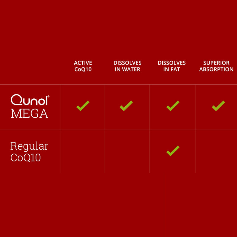 Qunol Mega Ubiquinol Coq10 100mg, Superior Absorption, Patented Water and Fat Soluble Natural Supplement Form of Coenzyme Q10, Antioxidant for Heart Health, 100 Count Softgels 100 Softgels - NewNest Australia